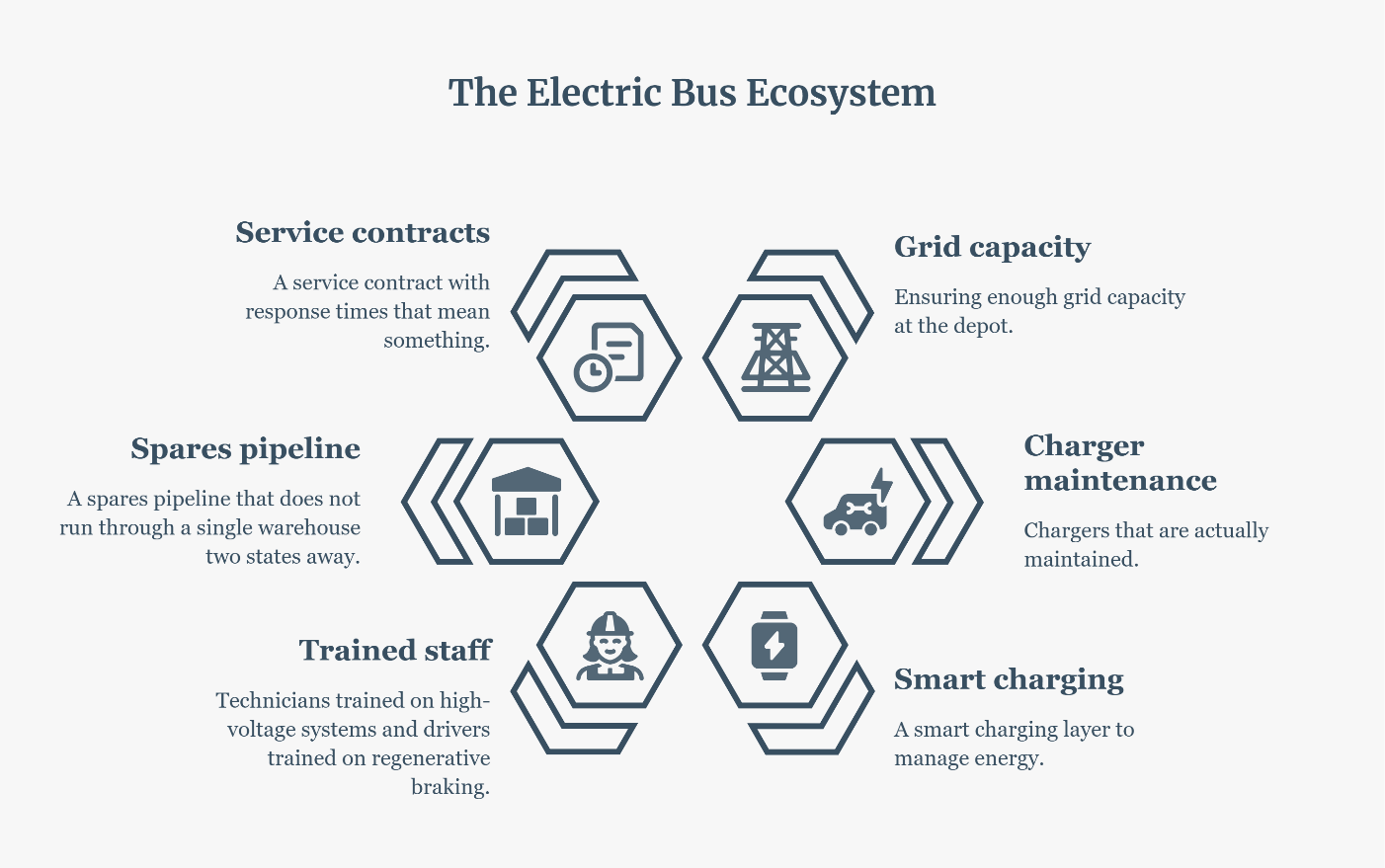 electric bus ecosystem